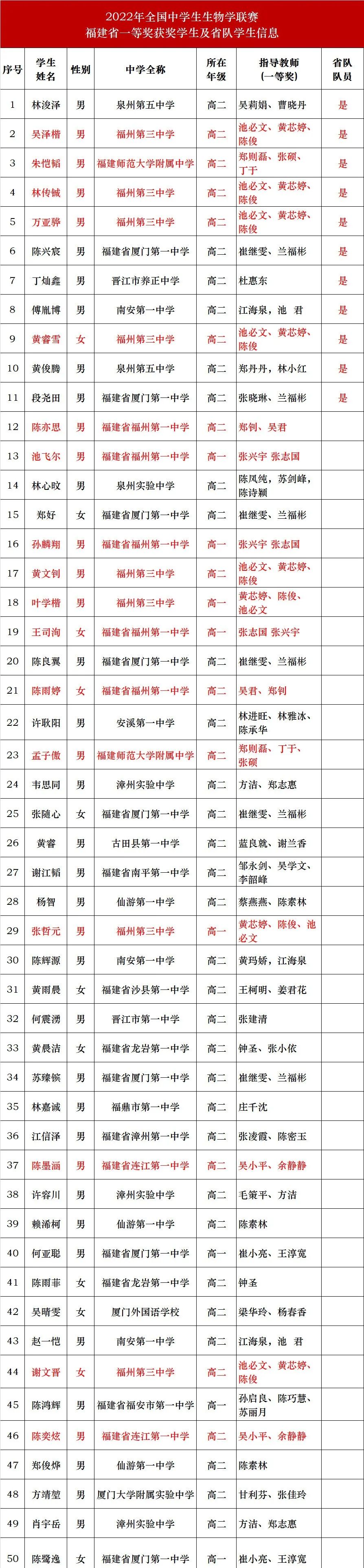 福州三中52届运动会,福州三中生物冬令营
