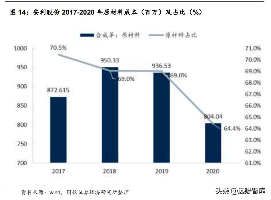 安利股份生态功能性聚氨酯合成革,安利股份标准人造革