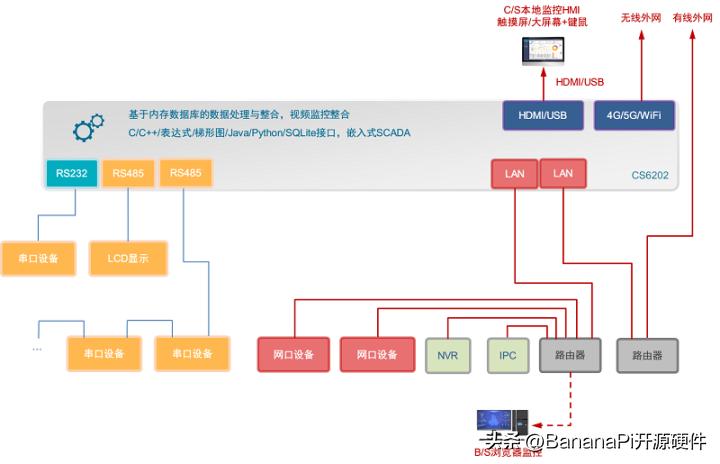 BananaPiBPI-6202开源嵌入式单板工控机支持HMI及全功能SCADA功能