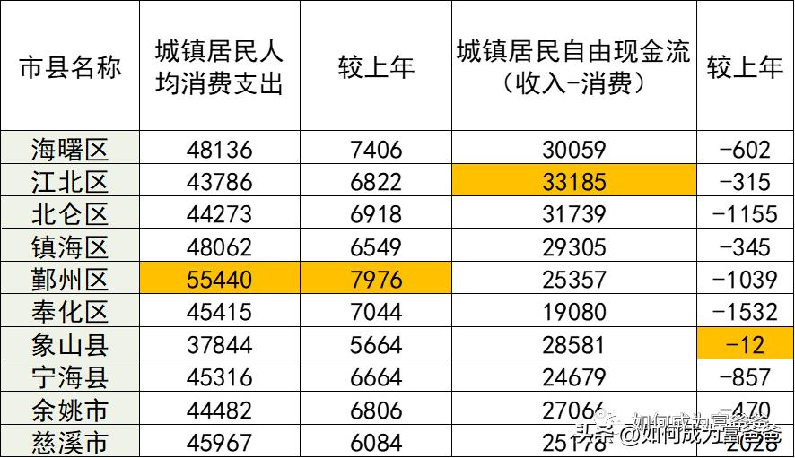宁波哪个地方最挣钱,宁波哪个区人均收入最高