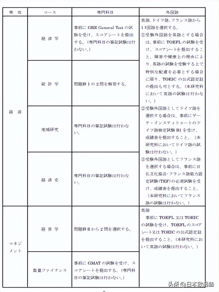 日本经济学大学院考试难度如何？