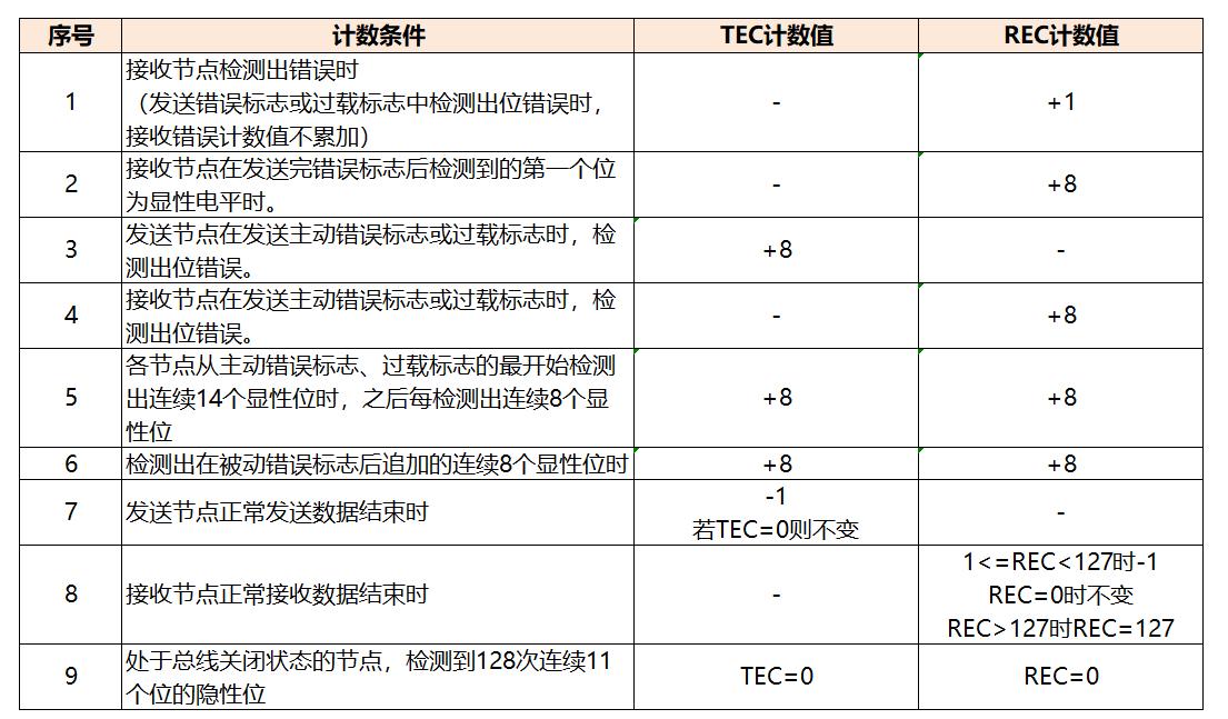 can总线时钟同步原理,can总线内部电路原理