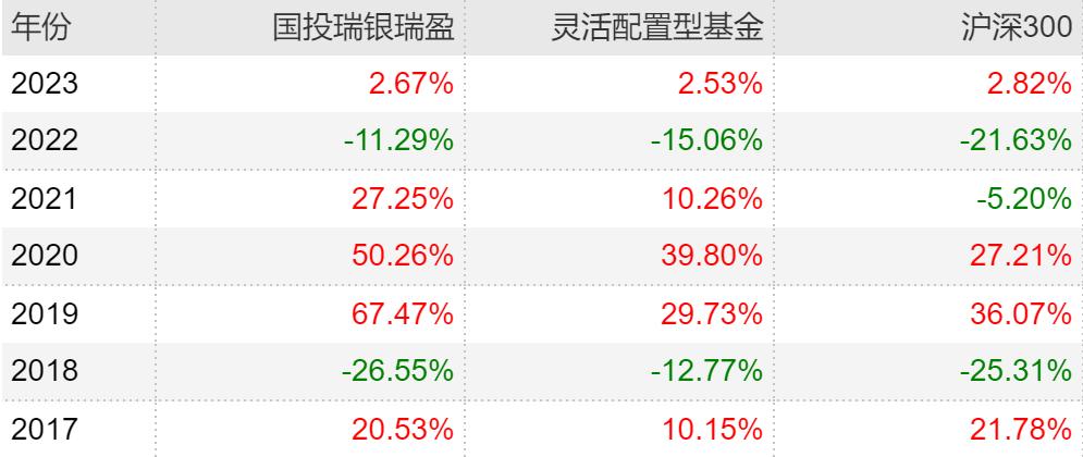 近两年主动型基金收益最好的排名,主动基金组合最佳配置