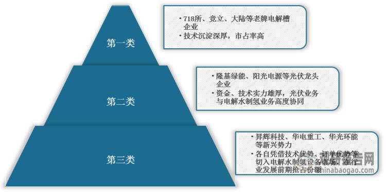 中国电解水制氢行业分析报告,水电解制氢设备未来的发展