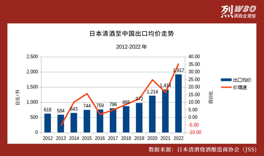 日本酒出口海外多吗,日本纯米酒销量暴增