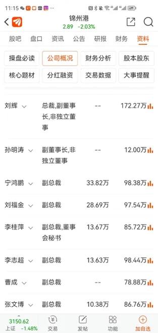 净利润全行业垫底的锦州港总经理薪酬却是行业顶流，高管收入惊人