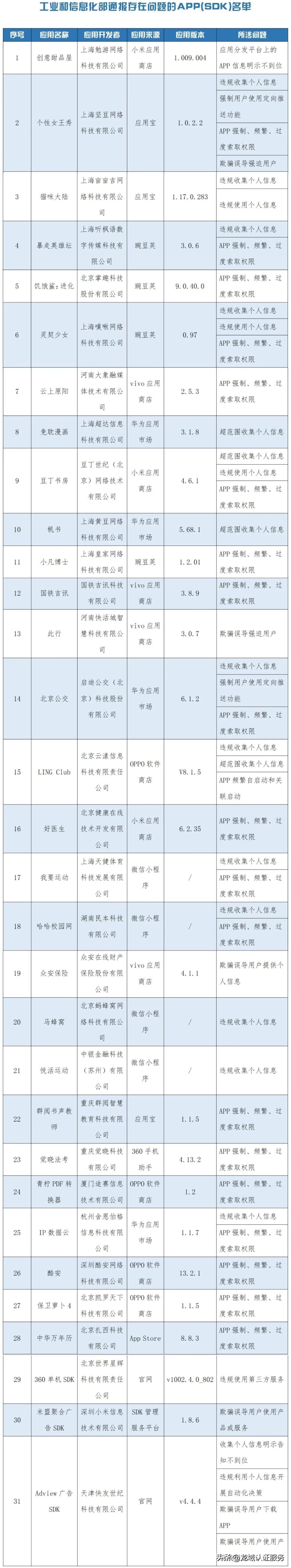 如何成为APP第三方检测机构,“工信部通报31款APP(SDK)”