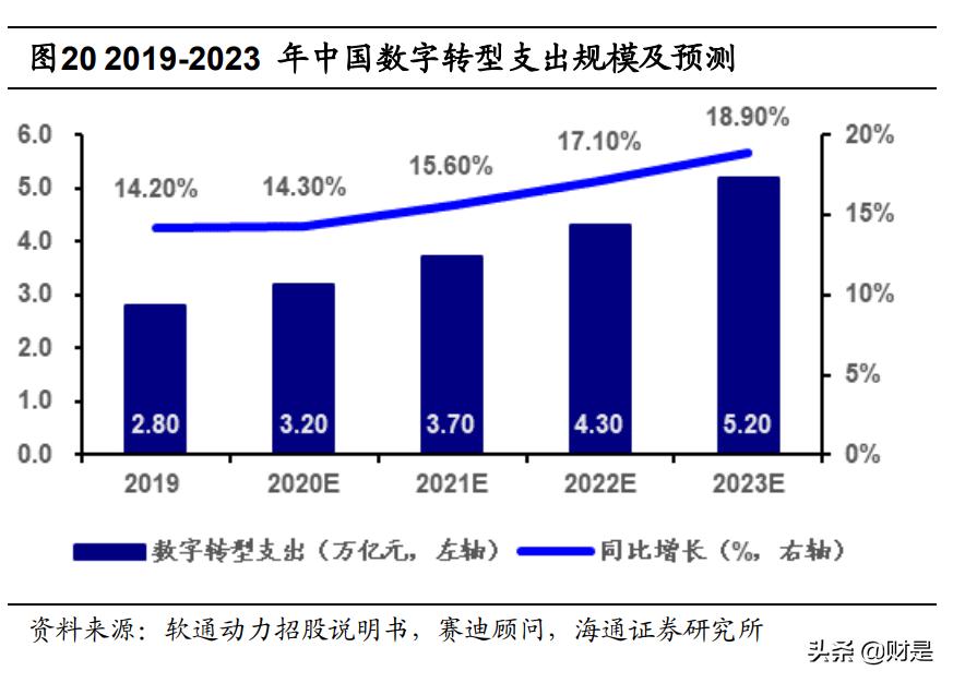 软通动力数字经济发展,2022数字经济大会软通动力