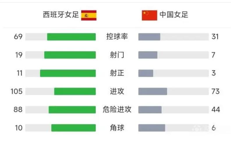 中国女足6比0狂虐欧洲劲旅,中国女足将与西班牙女足生死交锋