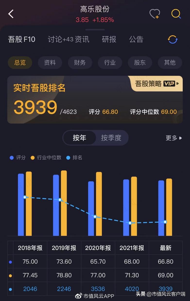 持牌割韭菜：高乐股份上市13年一分钱没赚，但实控人家族已满嘴肥油