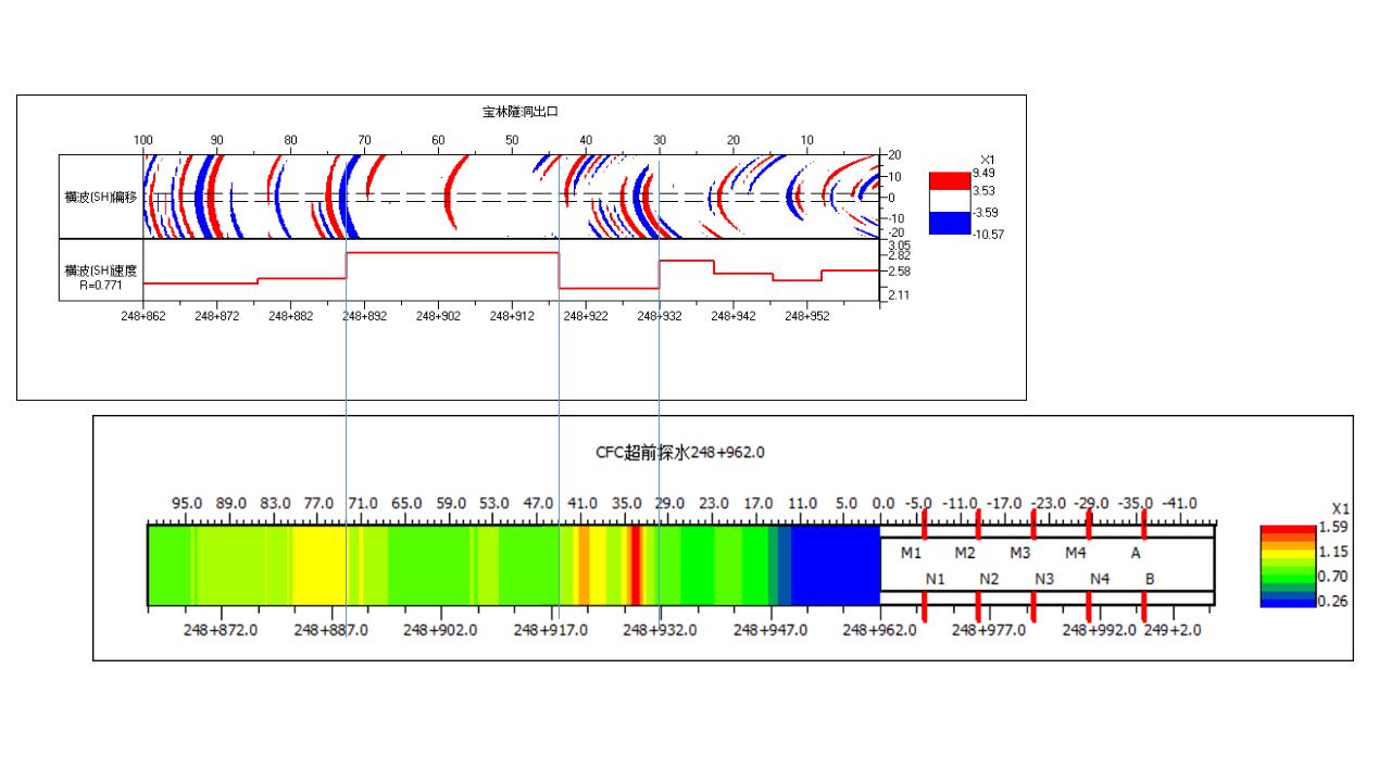 TST与CFC技术在宝林隧洞TBM掘进超前地质预报中的应用