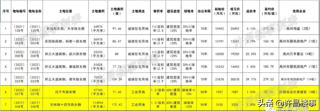 禹州土地成交价,禹州地王拍价每亩多少