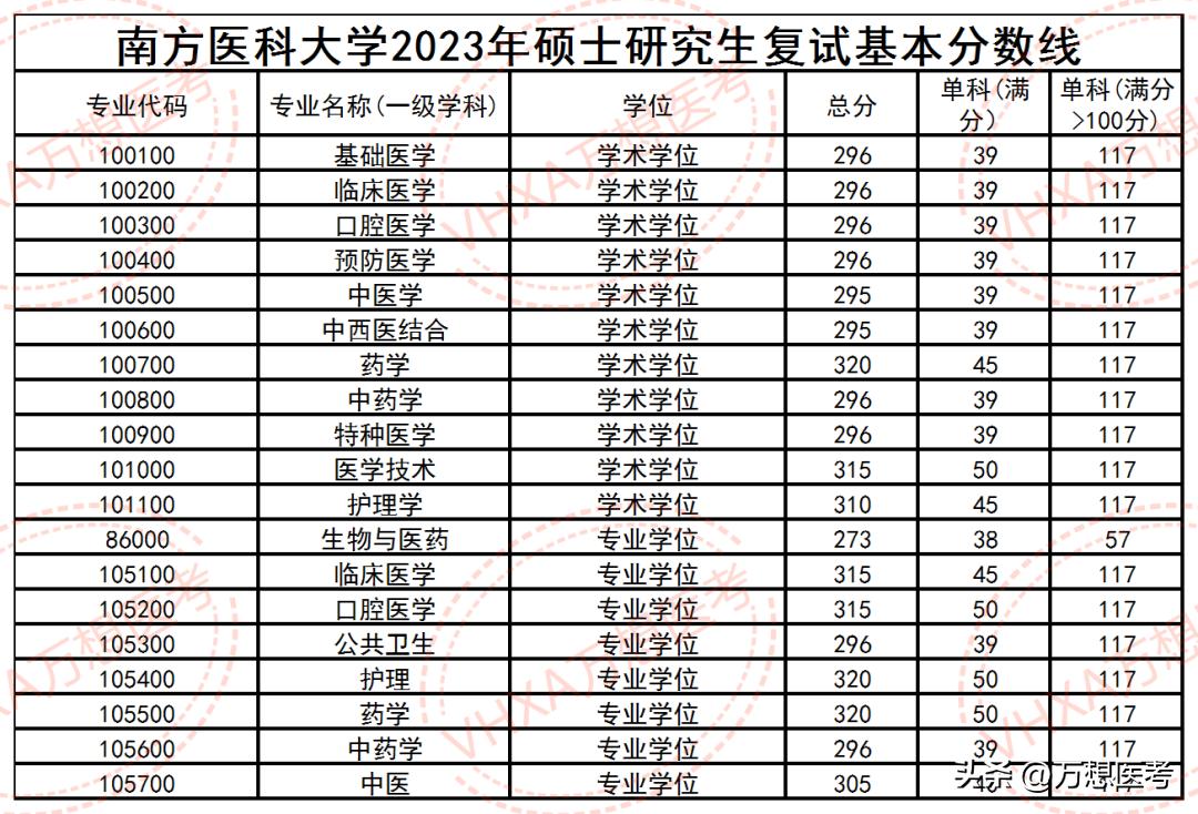 “一军医前身”——南方医科大学2023年录取信息全解析！