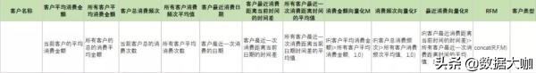 客户分析常用的数据分析模型,基于rfm模型的客户分析讲解