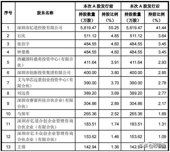深圳市亿道信息ipo招股书,亿道信息ipo