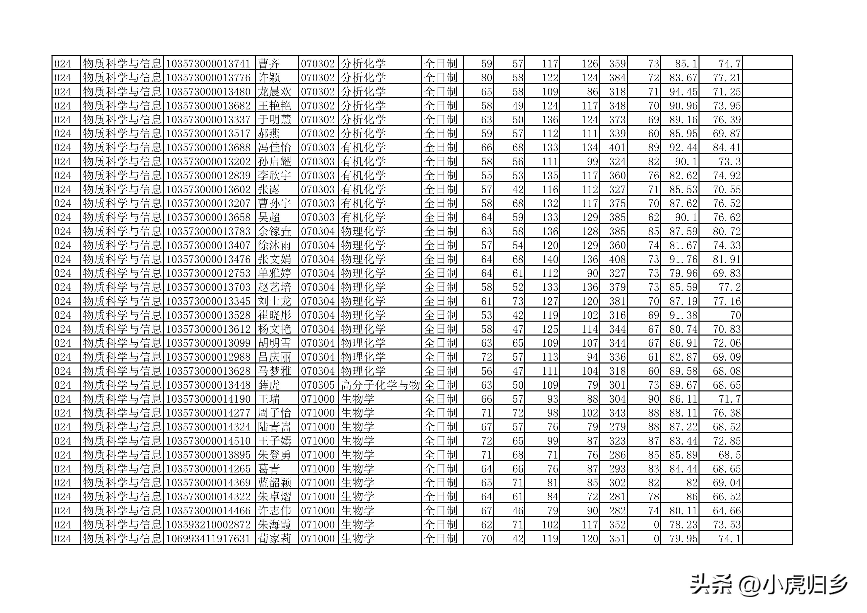 安徽大学2023年硕士研究生拟录取名单（全）