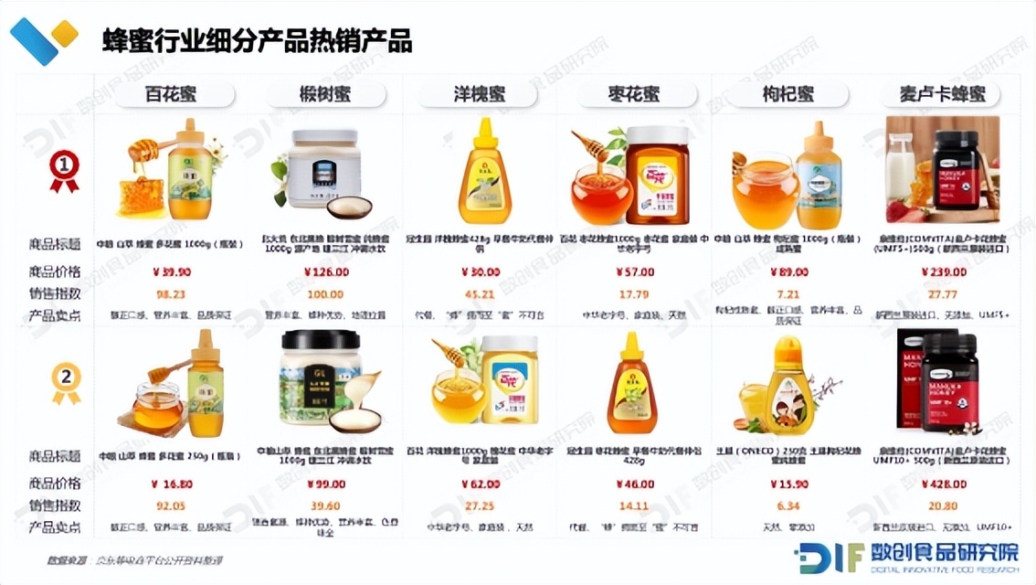 蜂蜜行业深度解析,蜂蜜研究过程和内容简介