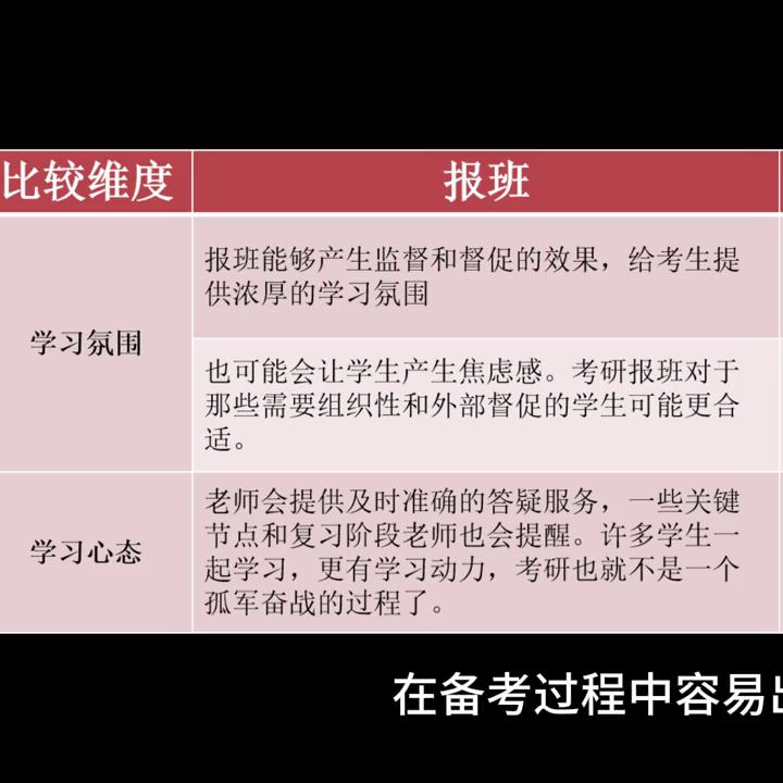 考研报班与自学的区别哪些人适合报班如何选择合适的考研机构