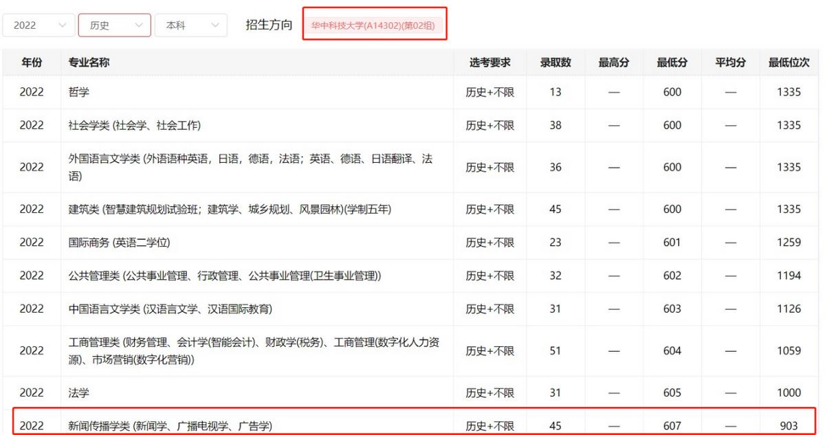 华科新闻录取名次,华科新闻学专业排名