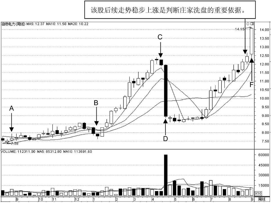 一根成交量识破主力洗盘完成,主力洗盘和出货成交量怎么判断