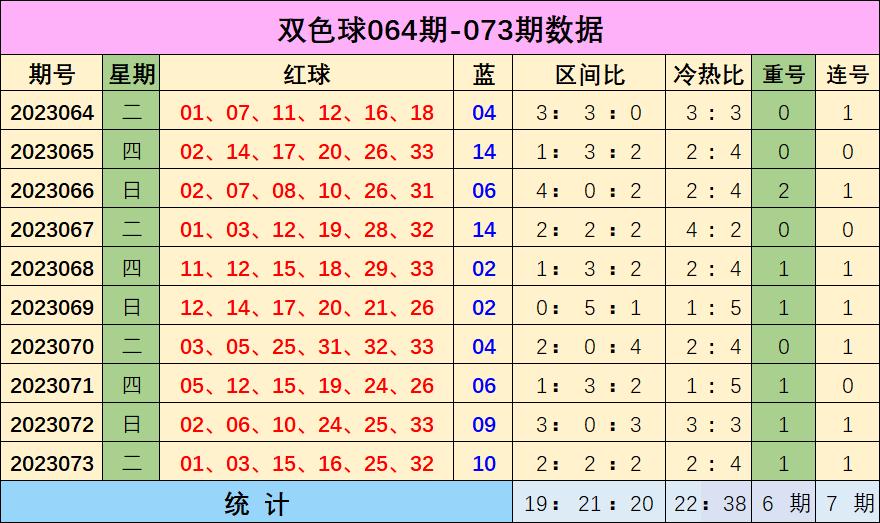 古晓天双色球2023074：本期预测一区走势较温，综合推荐：0408