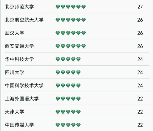哈工大2022年全国高校排名,哈工大在中国大学排名第几