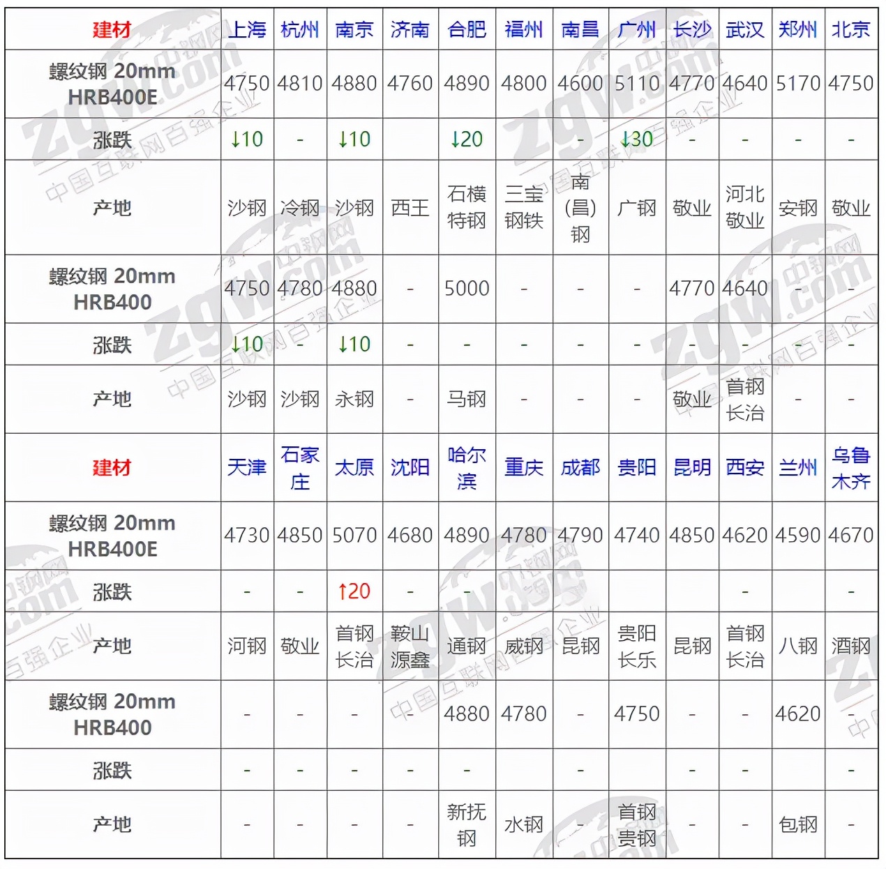 2021年11月钢材价格,9月6日全国钢材实时价格