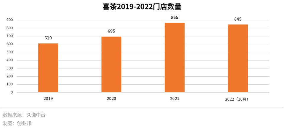 现在加盟喜茶还赚钱么,四线城市加盟喜茶能赚钱吗
