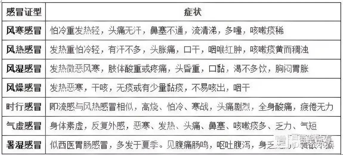 比较全面的中医治感冒图表