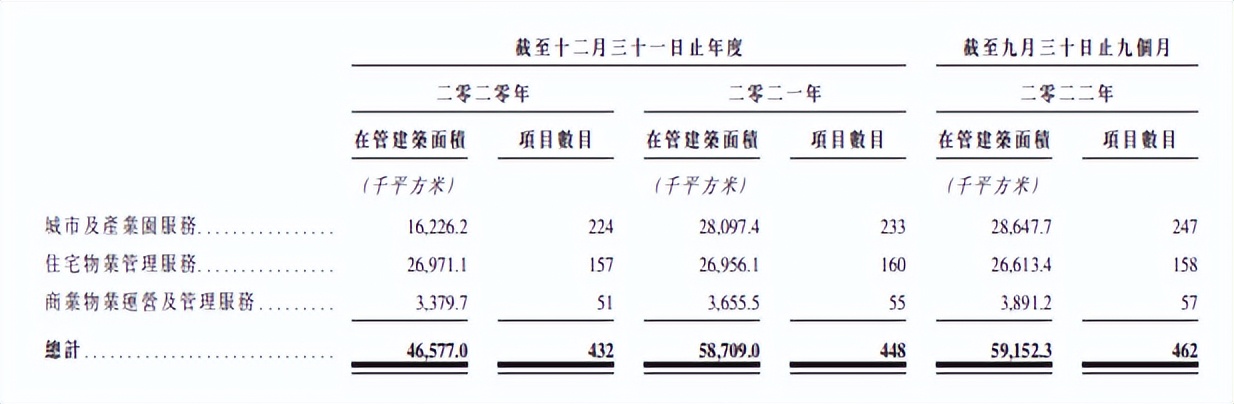 “城市及产业园服务”收入占比超40%,深业运营递交招股书