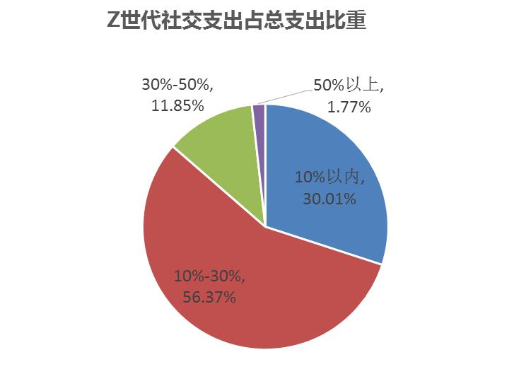 超过80%Z世代人群社交开支低于30%，当代年轻人在远离社交吗？