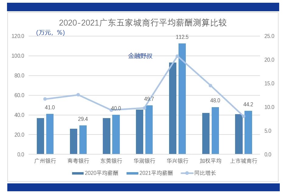 2021银行人均薪酬排名,2021银行员工薪酬排名