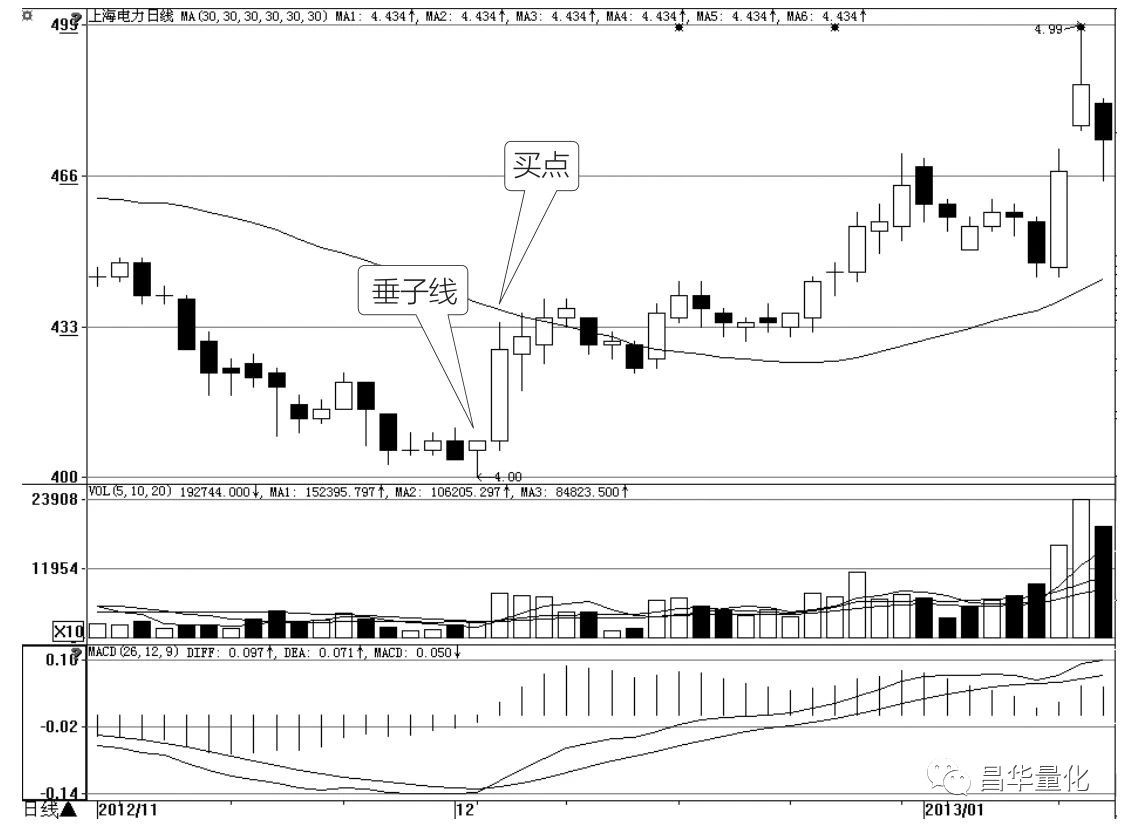 股票K线的十个经典买入形态