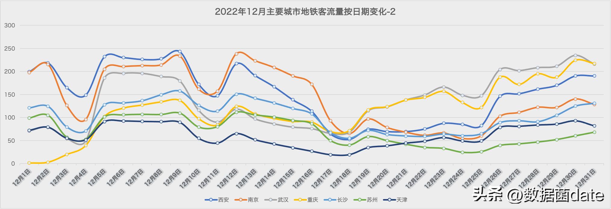 2021年3月份主要城市地铁客运量,2022年8.1号地铁客运量排行