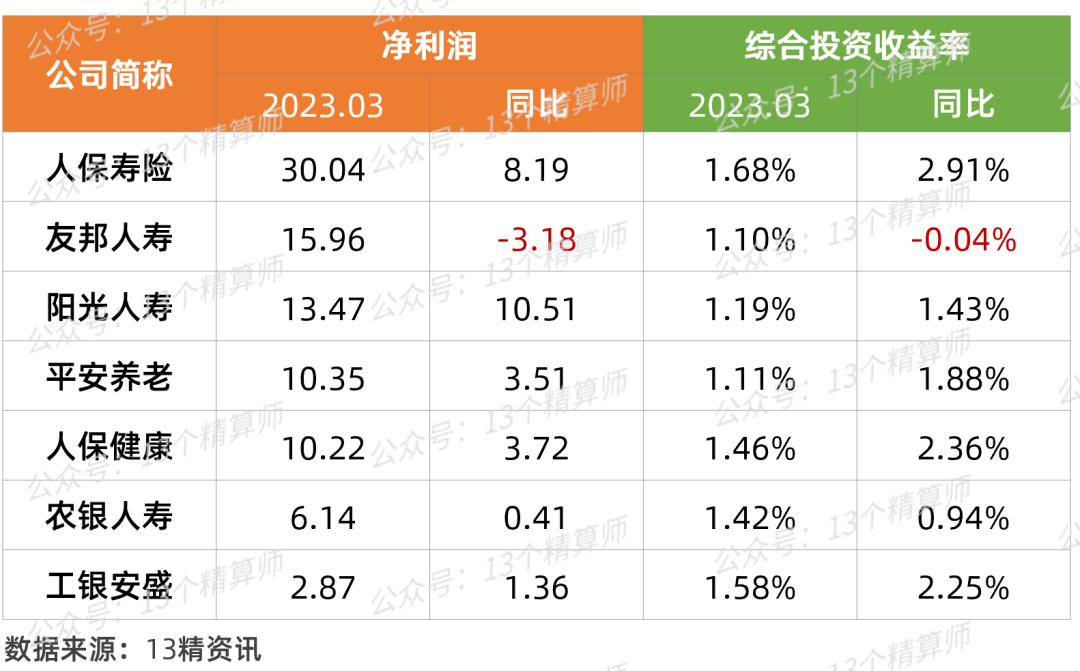 2023年3季度寿险公司盈利排行,2023年寿险公司偿付能力排行