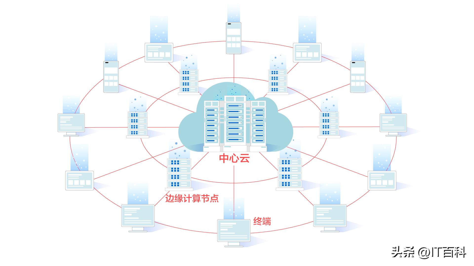 什么是算力平台,什么是算力网络的最后一公里