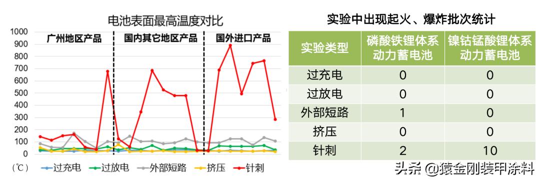 当前新能源汽车电池安全性,新能源汽车电池风险等级