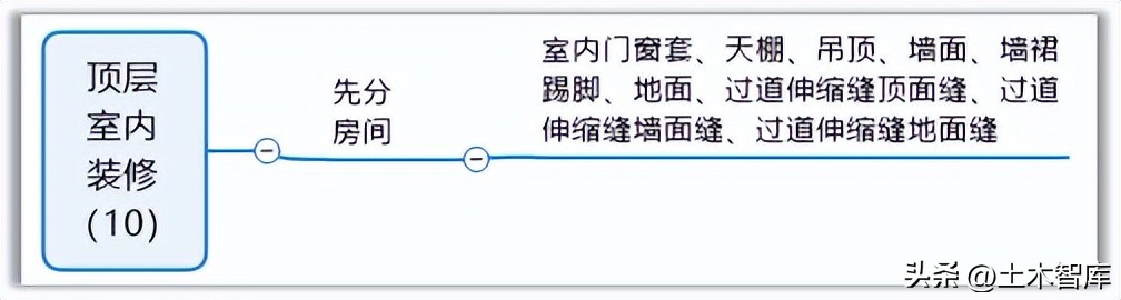 建筑物节点的构造,边缘构件顶层构造