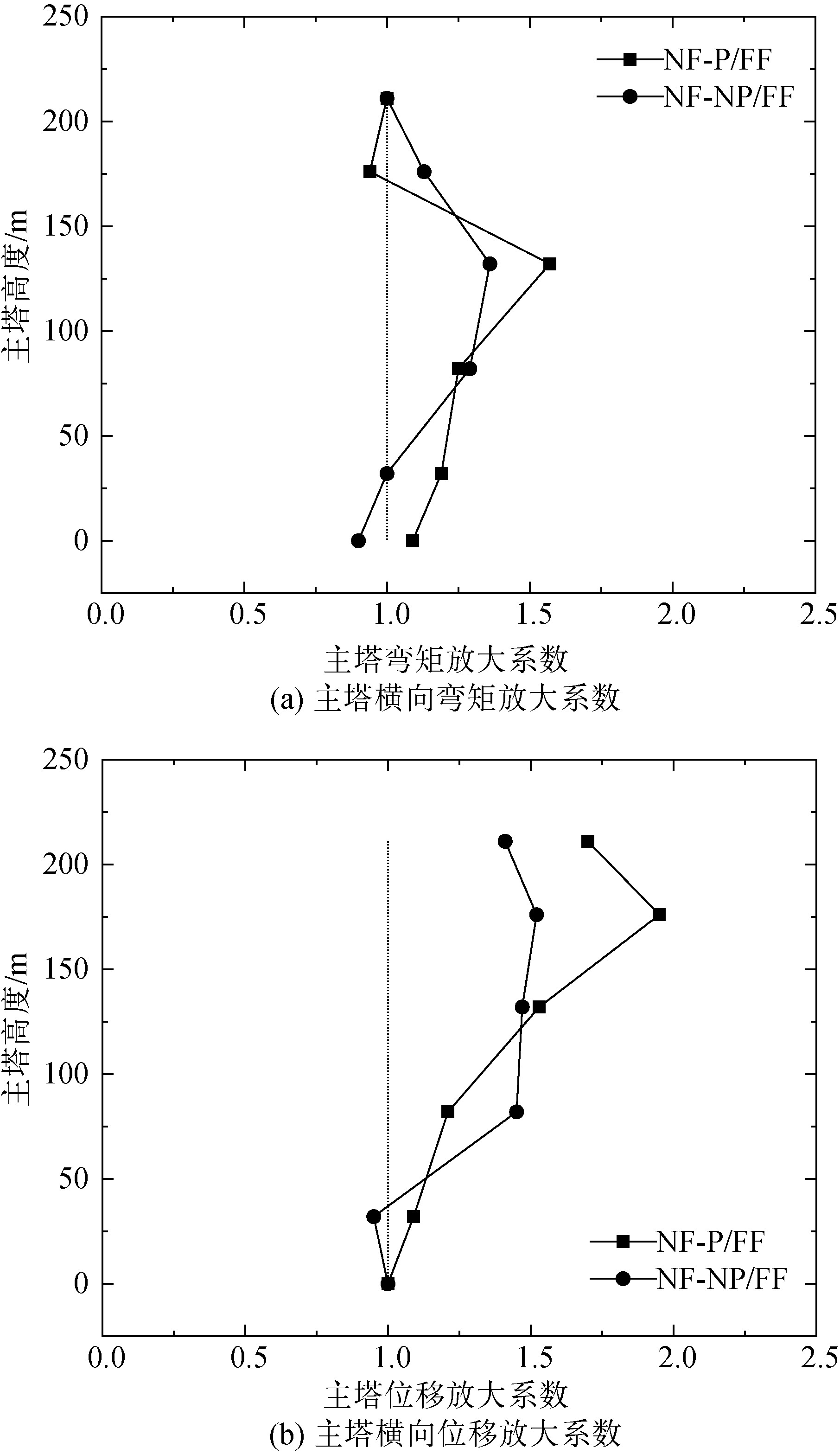 近断层脉冲型地震动作用下大跨斜拉桥的地震响应特征分析