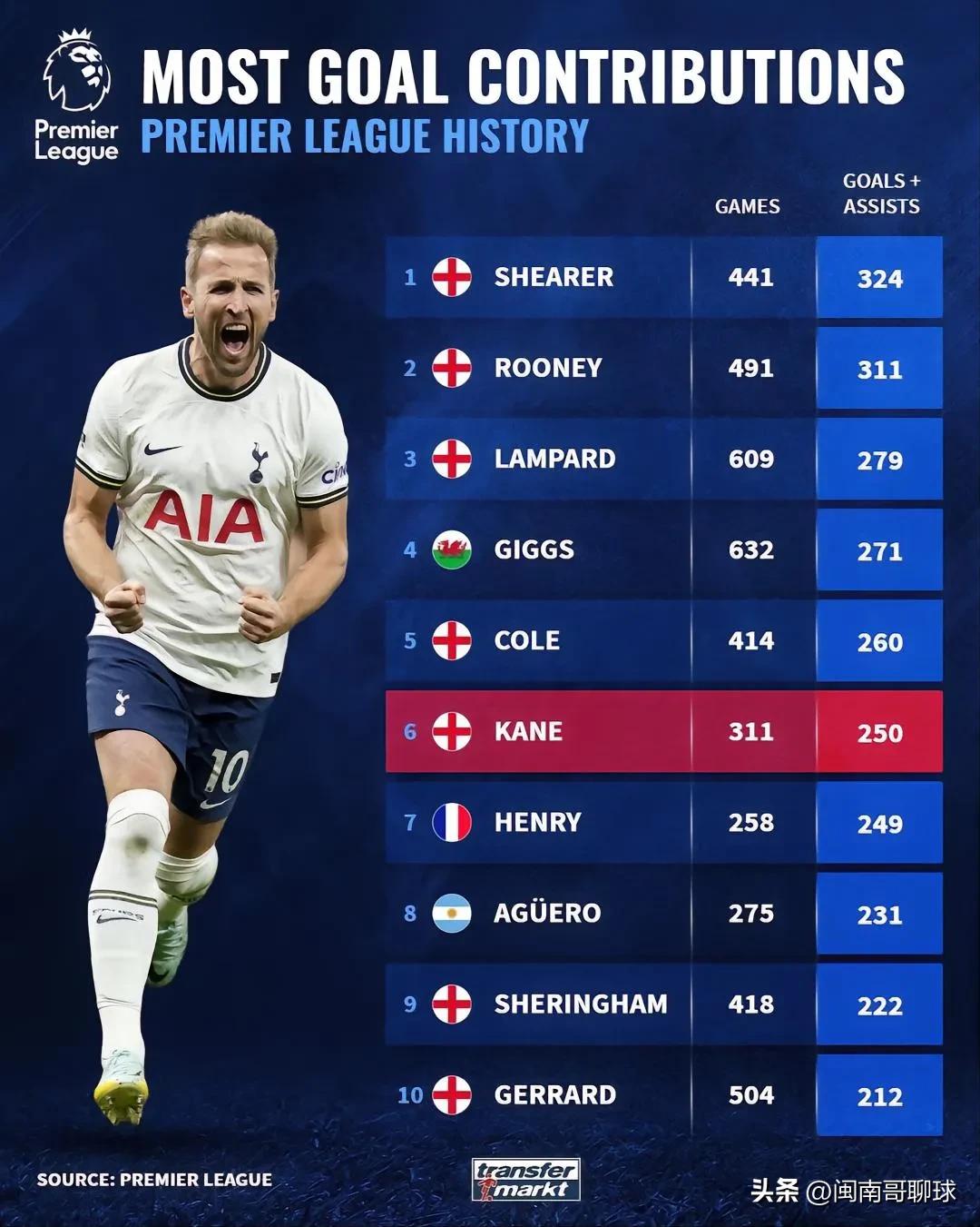 英超进球助攻均超100球星,凯恩单赛季英超进球助攻都达13个