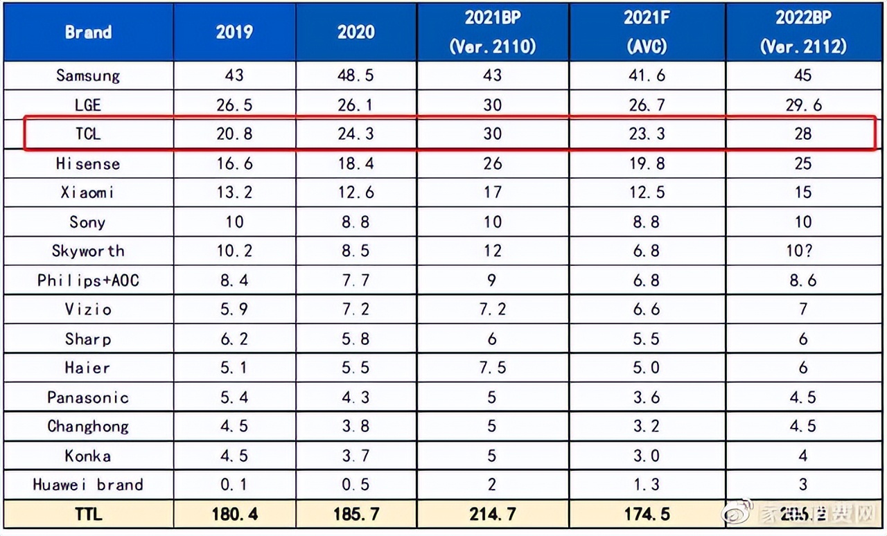 为什么tcl是电视机品牌老大,国产电视质量排名第一tcl