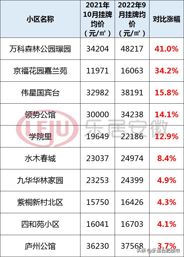 合肥2022学区房降价了吗,合肥106个小区房价涨跌榜