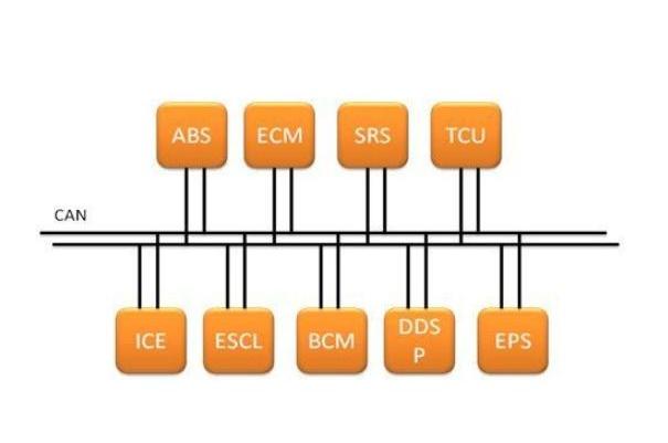 can总线和rs485抗干扰能力,RS485与现场总线的区别