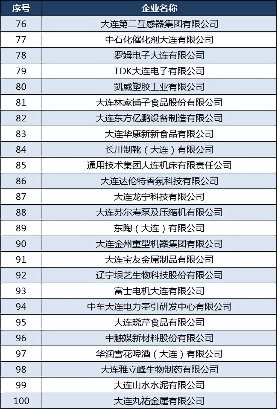 2018大连企业100强名单,大连冰山集团是500强嘛