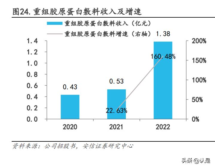 锦波生物研究报告：重组胶原行业先驱，产品放量未来可期