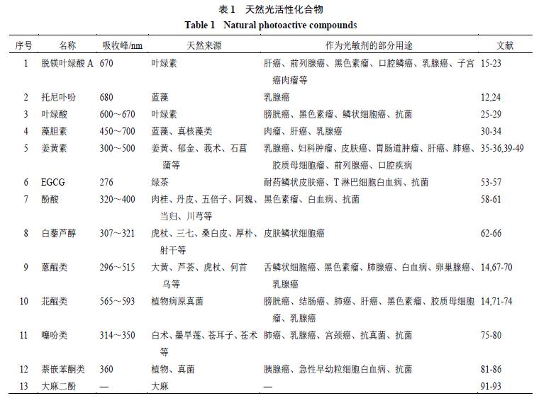 光敏剂的研究意义,天然产物结构研究