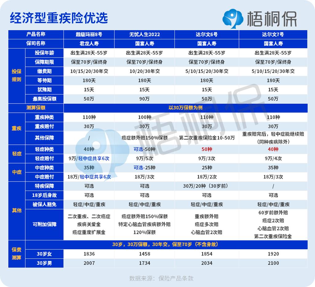 可以返本的重疾险有哪些,可以返还保费的重疾险有哪些