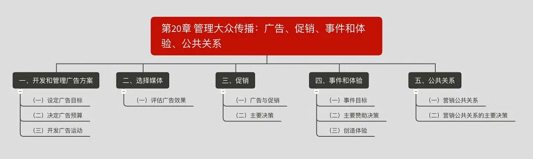 营销管理思维导图创意,营销管理一书中的思维导图