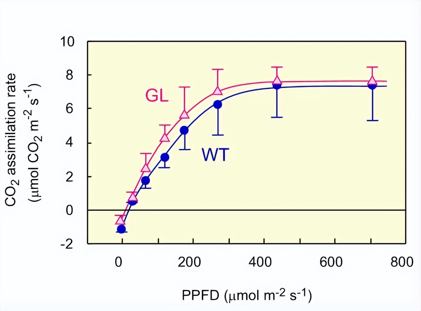 热带植物小果榕光合作用对光抑制的高敏感性