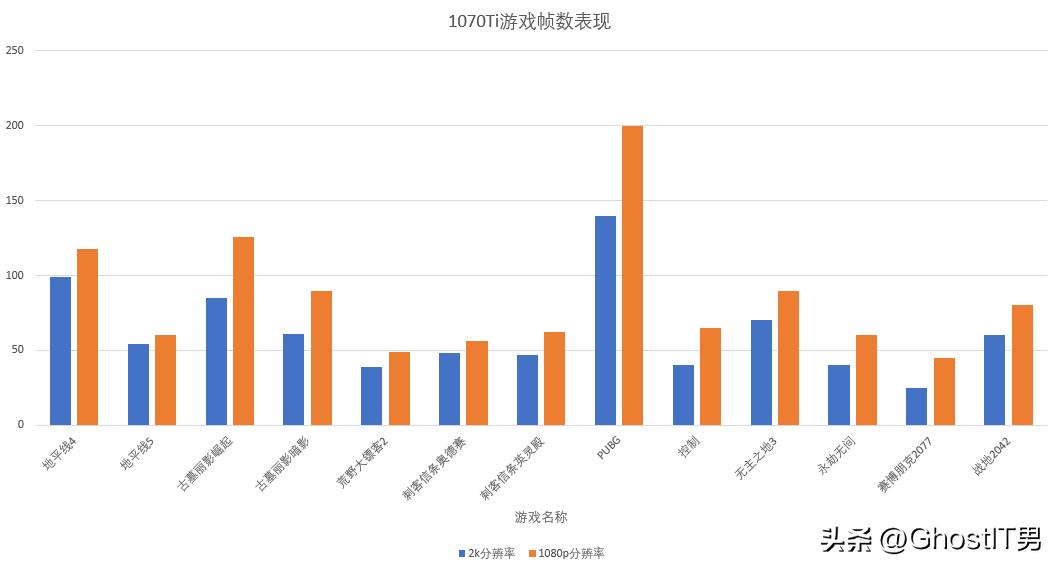 evga1070ti,evga1050ti测评